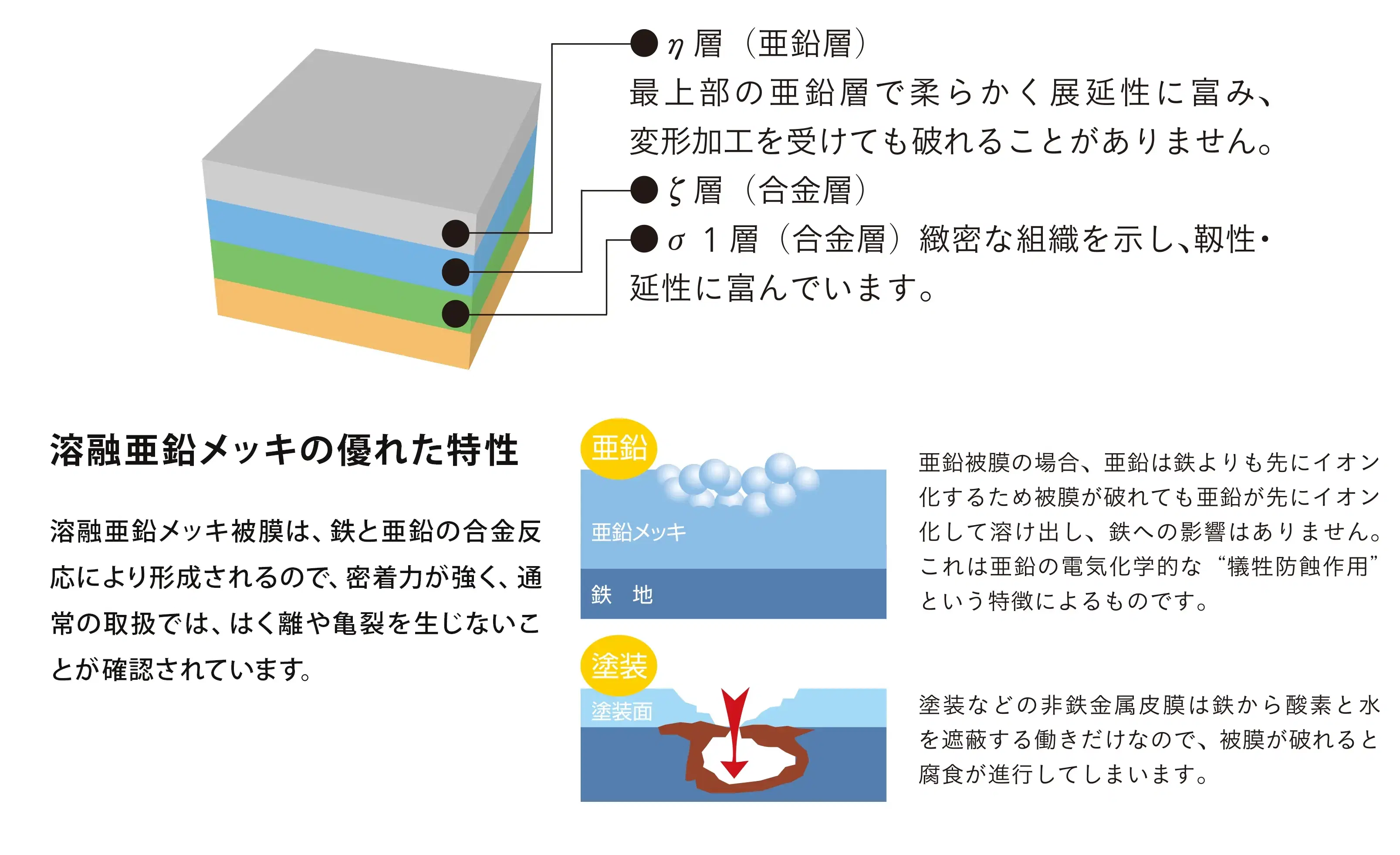 接合金物の耐久性を飛躍的に高め、錆に強い溶融亜鉛メッキ