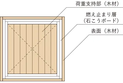 木質耐火構造技術