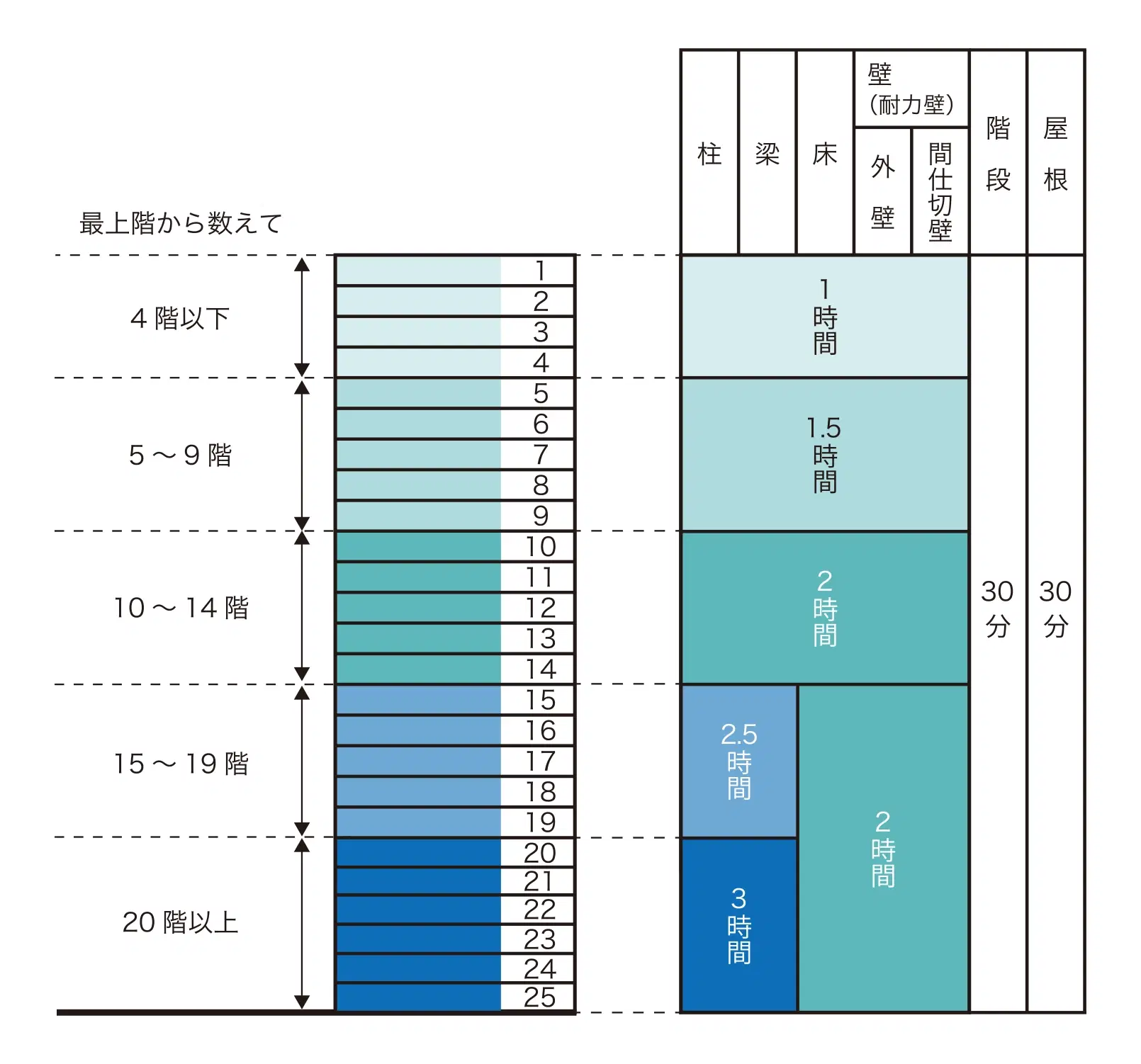 日本初！ 3時間耐火の認定取得