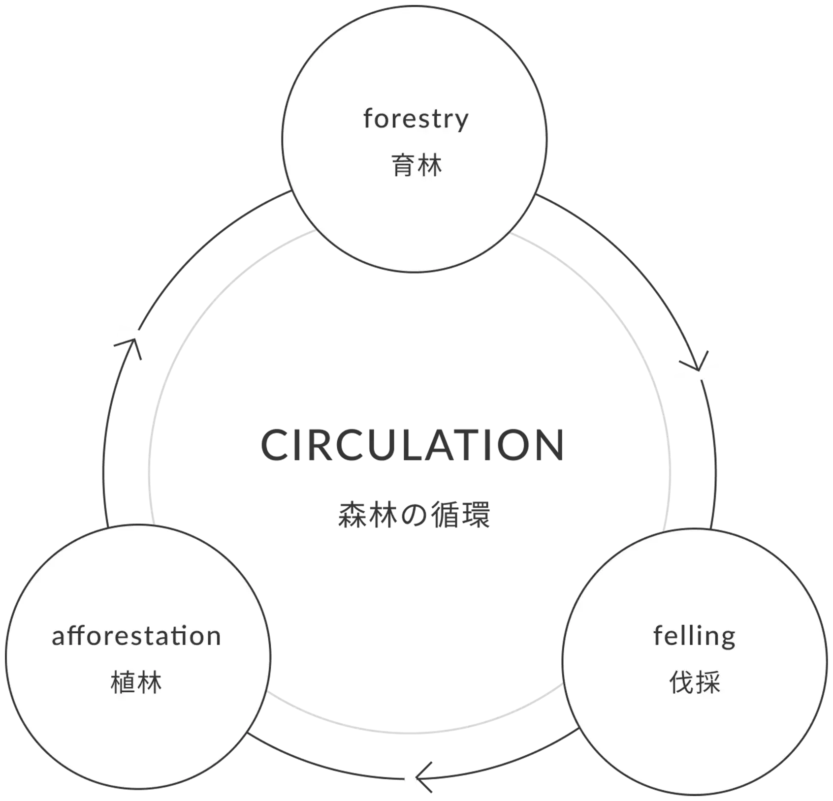 森林の環境