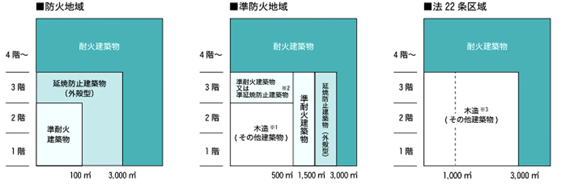 耐火性能を求められる建築物