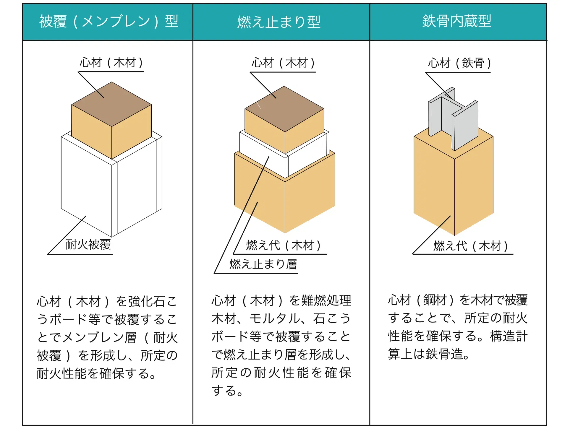 木造耐火建築物をつくるには