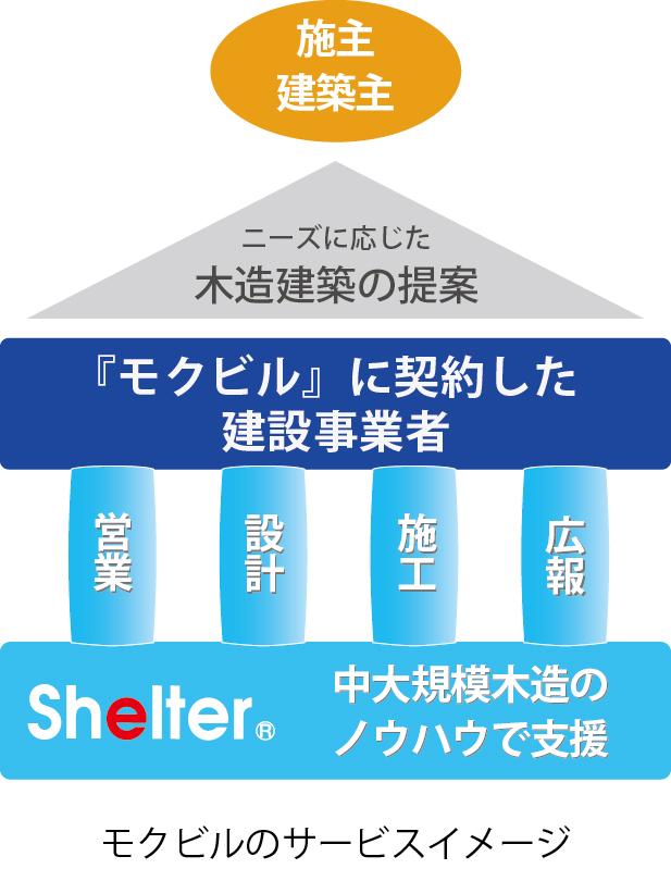 モクビル 概要